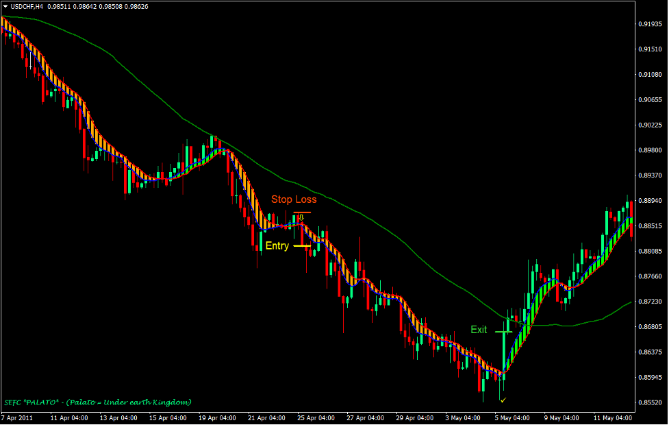 Forexmt Indicators New Ma Trend Confluence Forex Trading Strategy