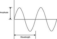 Sound sine wave