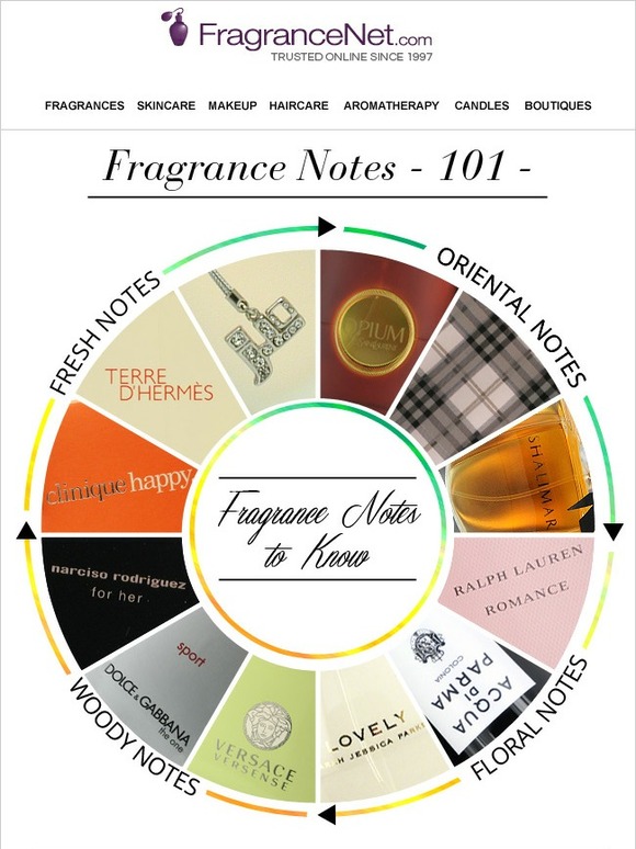 Where do you fall on the Fragrance Wheel? Milled