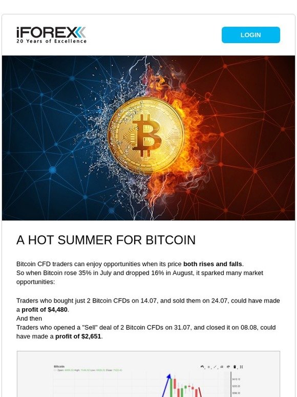Bitcoin CFD traders are having a great summer