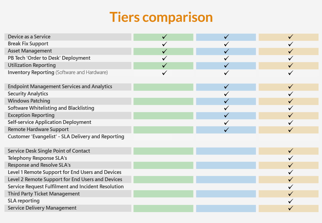 Tech Asset Development Service Model Options PB Tech: Introducing PB Tech's Device as a Service (DaaS) — a ...