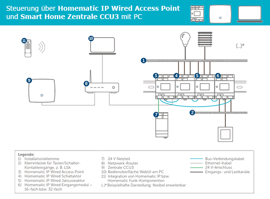 Steuerung über Homematic IP Wired Access Point und Smart Home Zentrale CCU3 mit PC