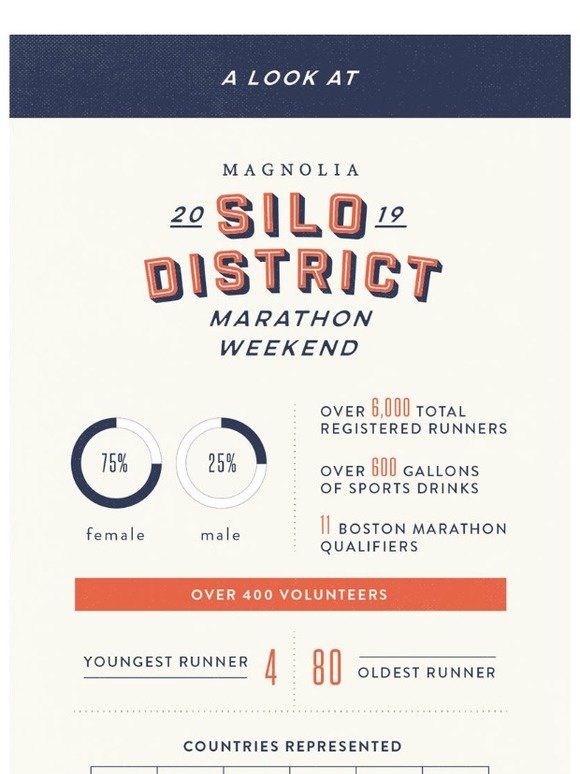 Magnolia A look back at the Silo District Marathon Milled