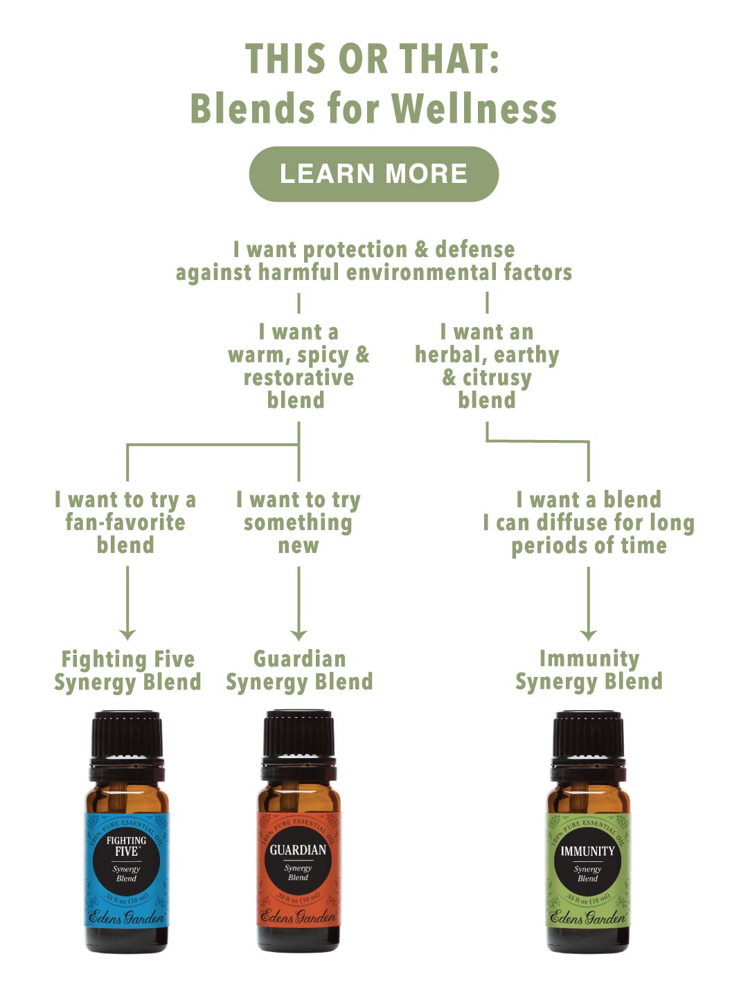 Edens Garden This Or That Essential Oil Blends For Wellness Milled