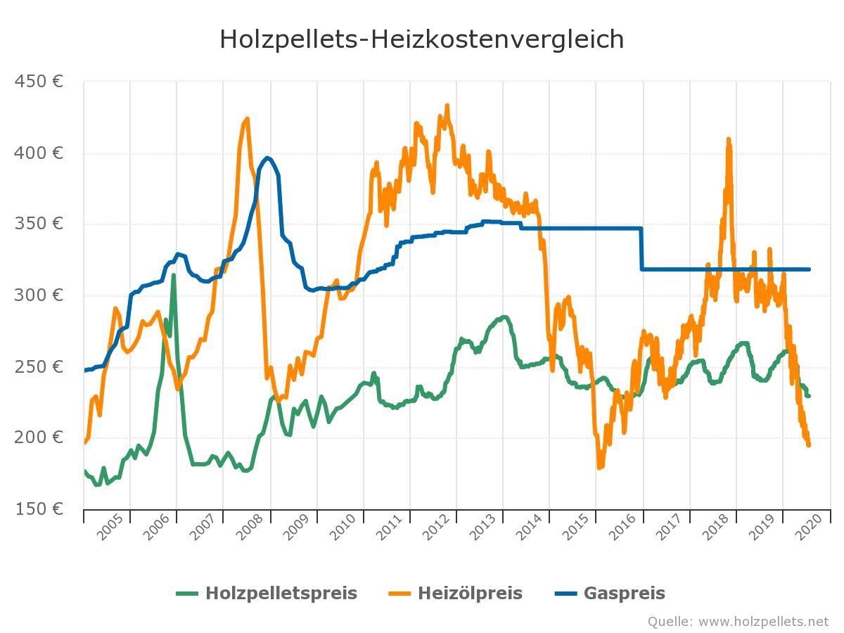 fastenergy-heiz-l-markt-preistief-im-sommerloch-milled