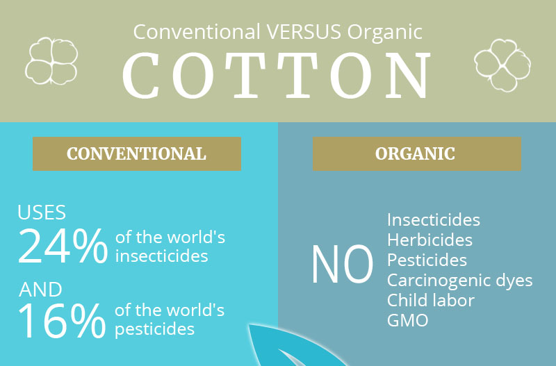 Turmerry: Organic Vs. Conventional Cotton | Milled