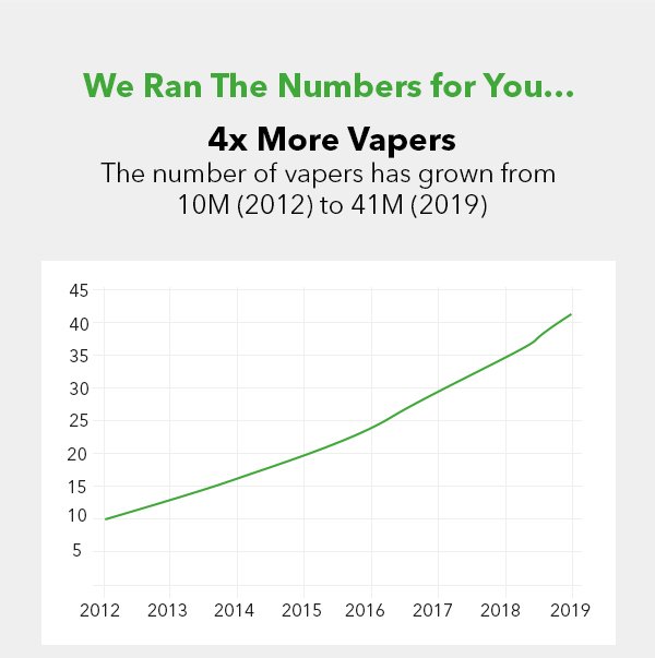 The number of vapers has grown from 10m in 2012 to 41M in 2019