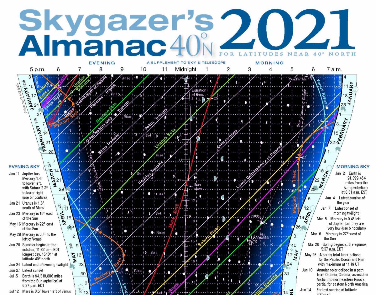 Sky & Telescope Skygazer’s Almanac Poster Available Get Yours Now