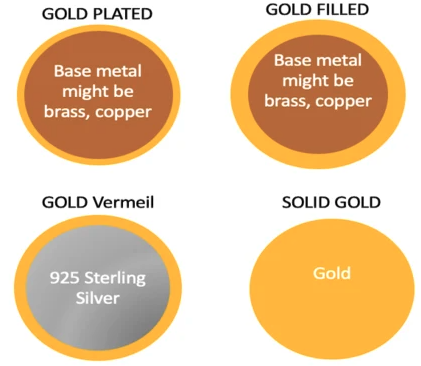 Seekers Mens Jewelry: Vermeil Vs. Gold Plated Vs. Gold Filled - Which ...