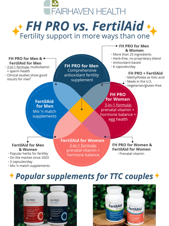Fairhaven Health FH PRO vs. FertilAid which is right for you? Milled