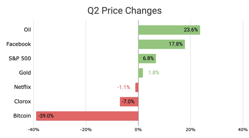 Chart of Q2 price changes