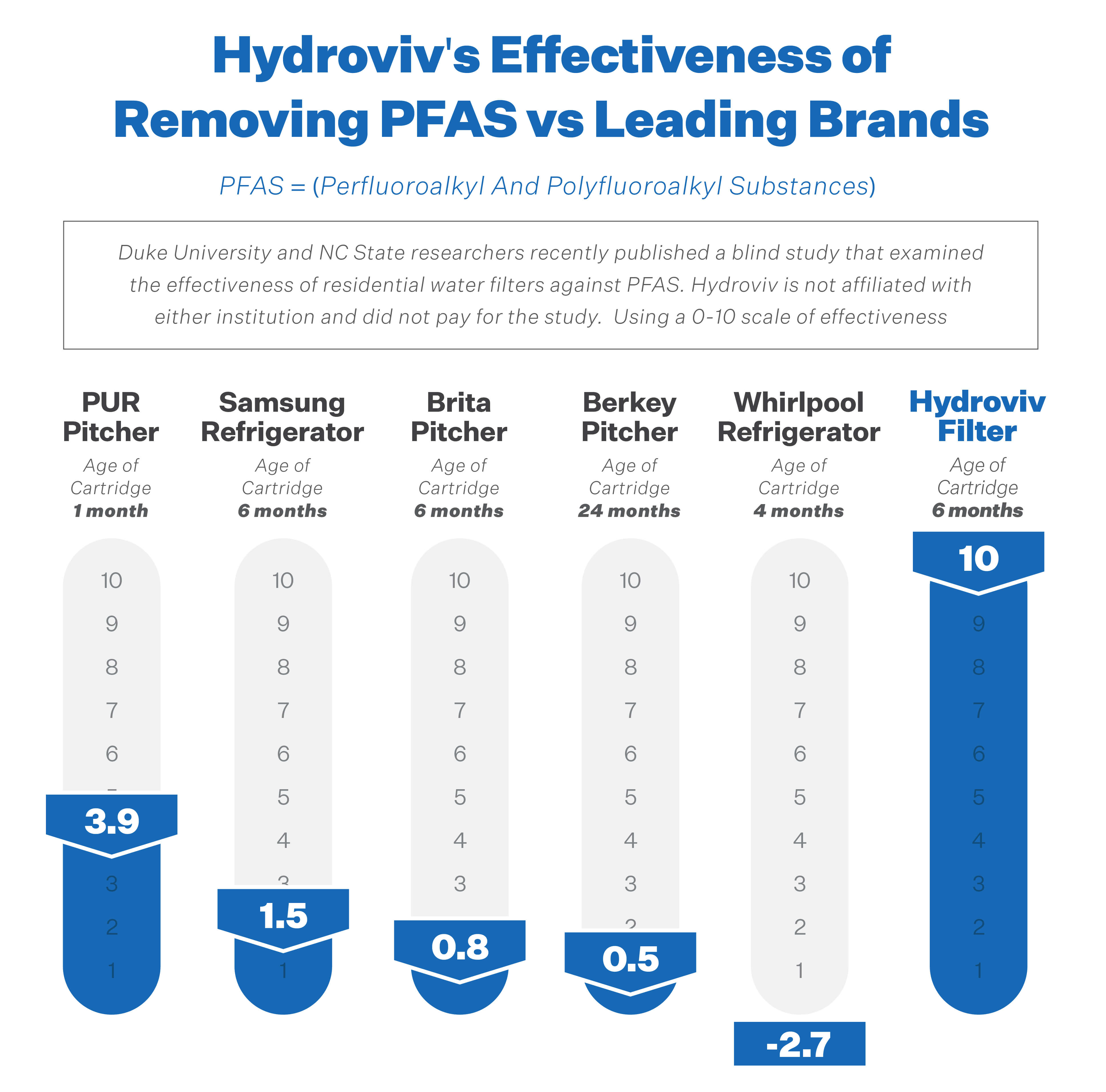 Hydroviv How well do Hydroviv water filters remove PFAS? Milled