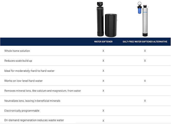 Water Softener Comparison Infographic