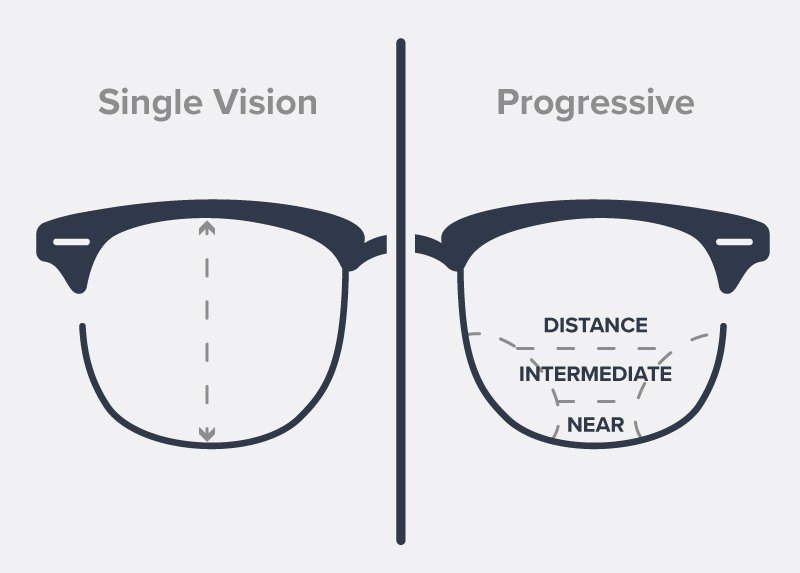 Single vision. Newborn Vision distance.