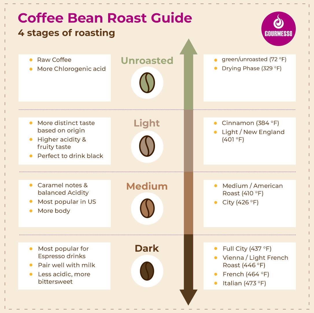 roast color scale  Coffee infographic, Coffee roasting, Coffee beans