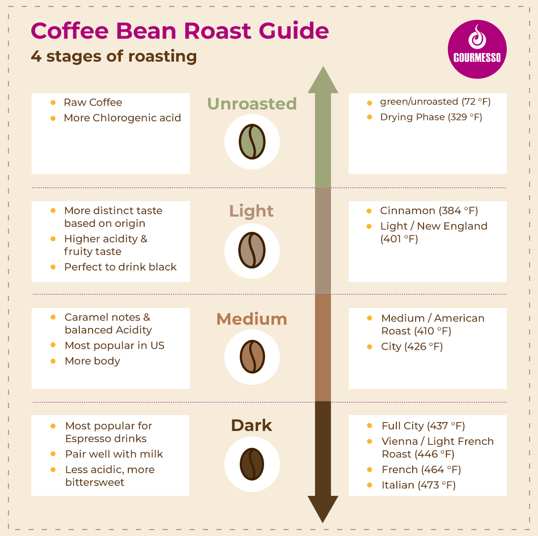 roast color scale  Coffee infographic, Coffee roasting, Coffee beans