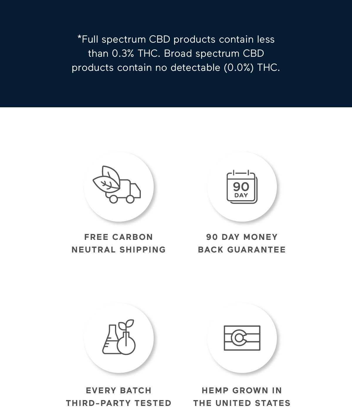 Full spectrum CBD products contain less than 0.3% THC. Broad spectrum CBD products contain no detectable 0.0% THC. 