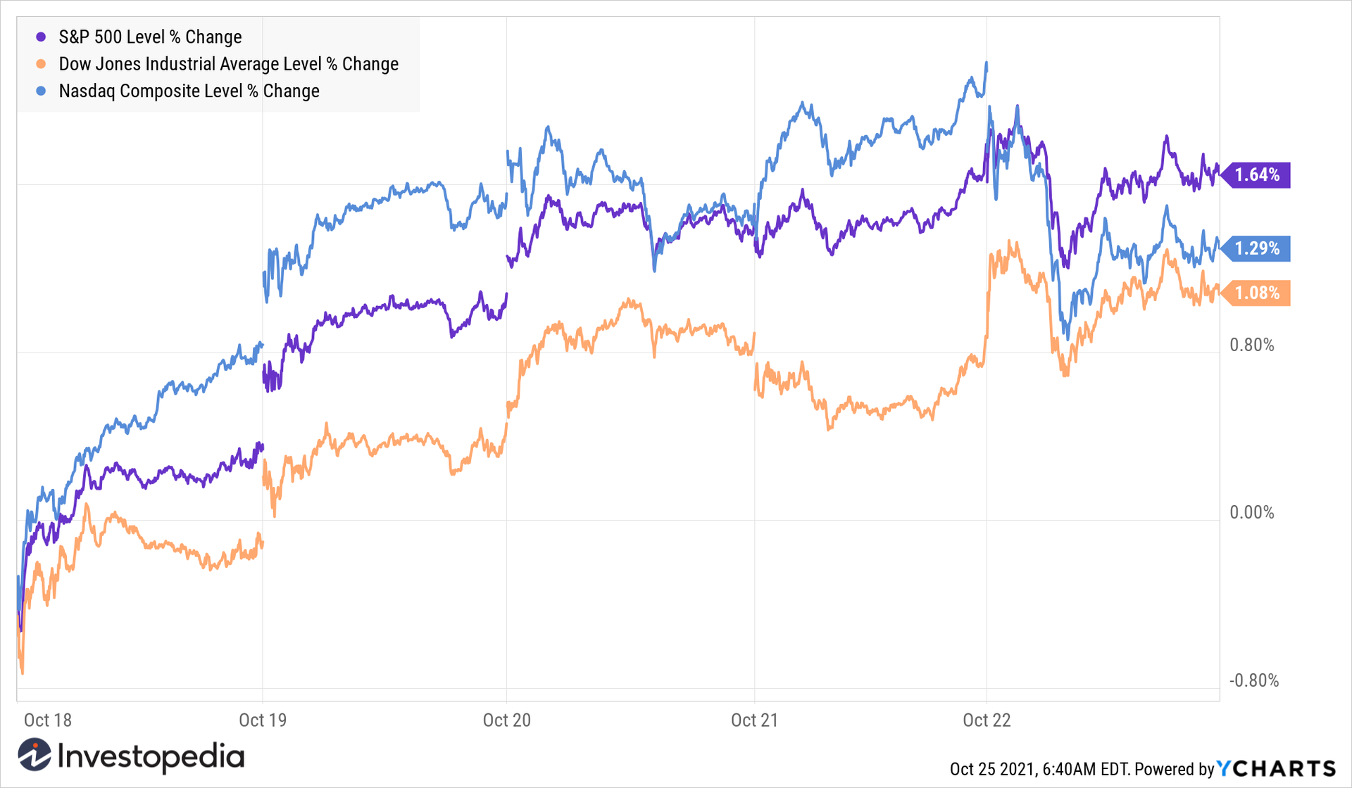 Investopedia Academy Tech Takes Spotlight Milled