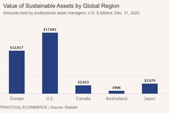 Sustainble invest