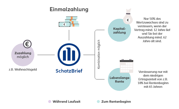 Allianz SchatzBrief