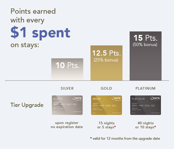 Points Earning and Tier Upgrade