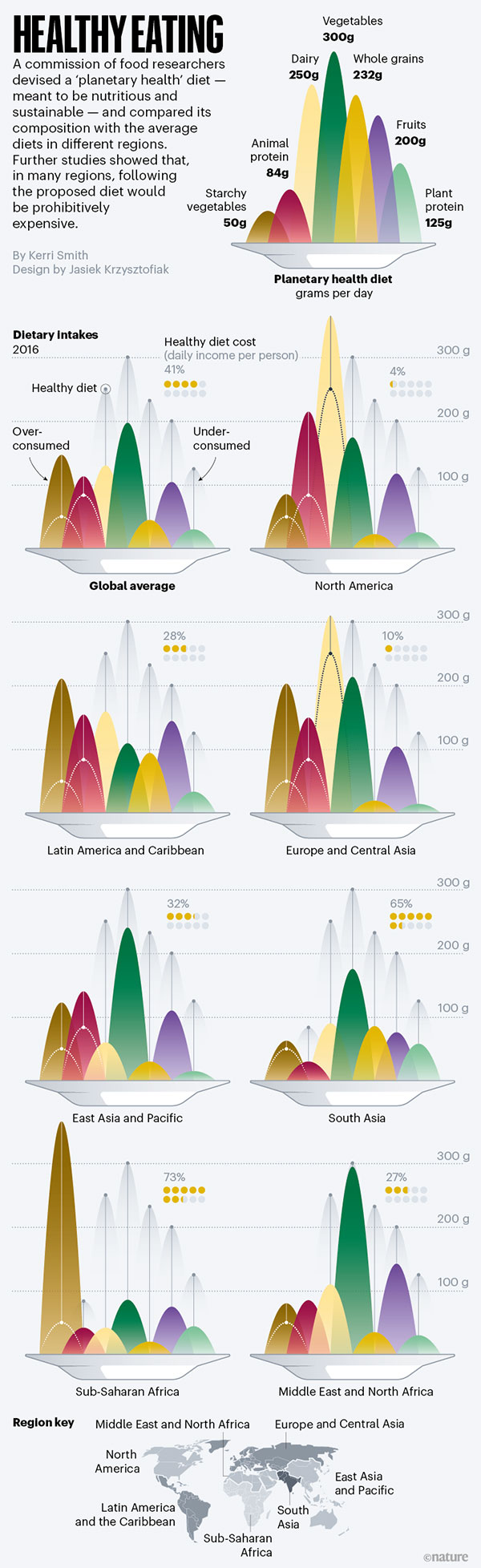 Healthy eating. Infographic showing the composition of the 'planetary health' diet and a comparison of regional diets.