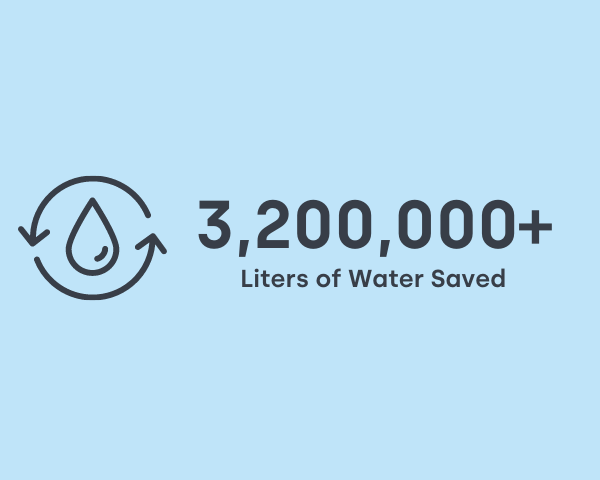 3.2M+ Liters of Water Saved