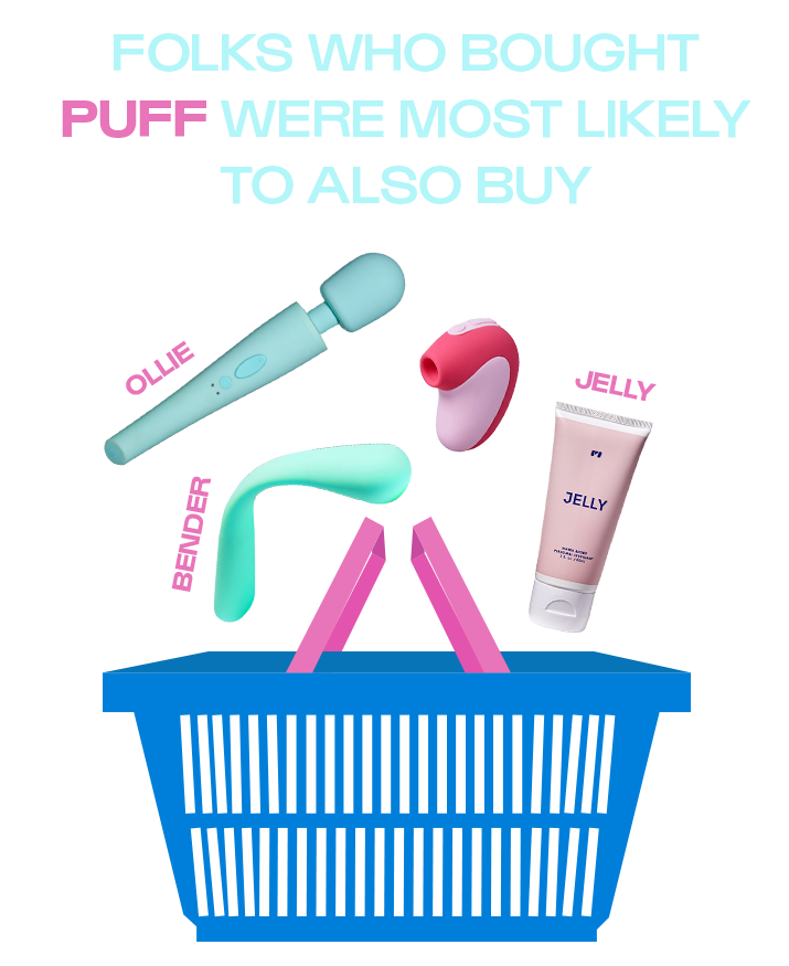 Folks who bought Puff were likely to also buy Ollie, Bender, & Jelly