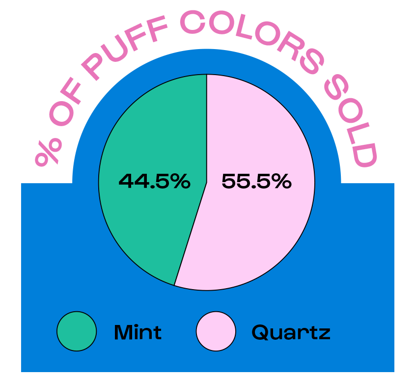 Percentage of Puff colors sold