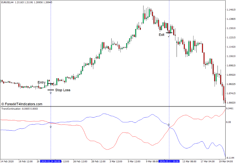Forex MT4 Indicators: [Download] Trend Continuation Factor 2 Indicator ...