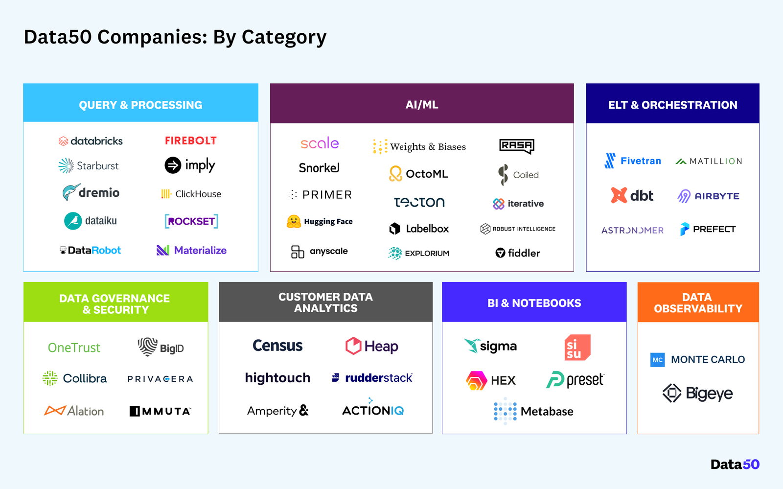 Data50 Categories