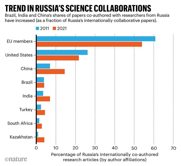 Trend in Russia’s science collaborations: Percentage of Russia’s internationally co-authored articles in 2011 and 2022.