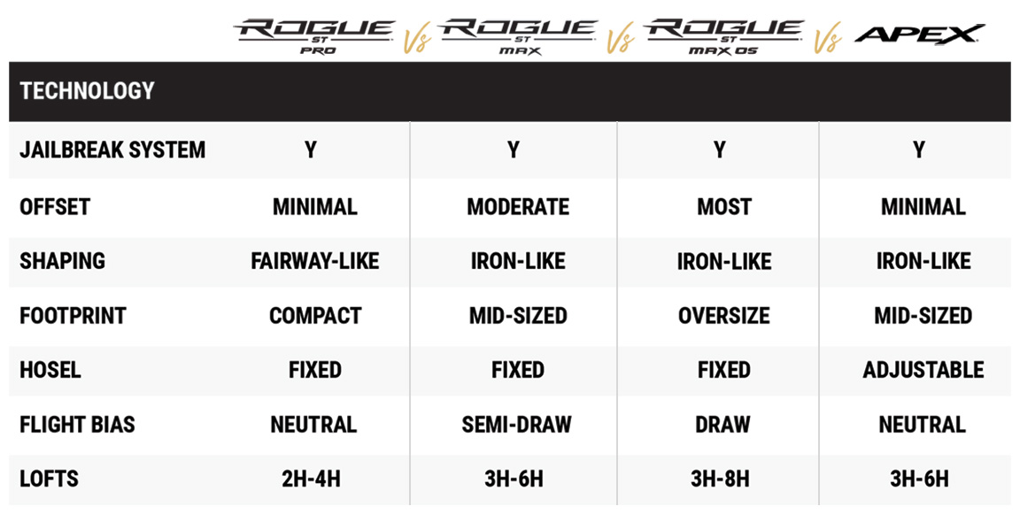 Shop Callaway Golf Check Out Our Hybrids Comparison Chart Milled