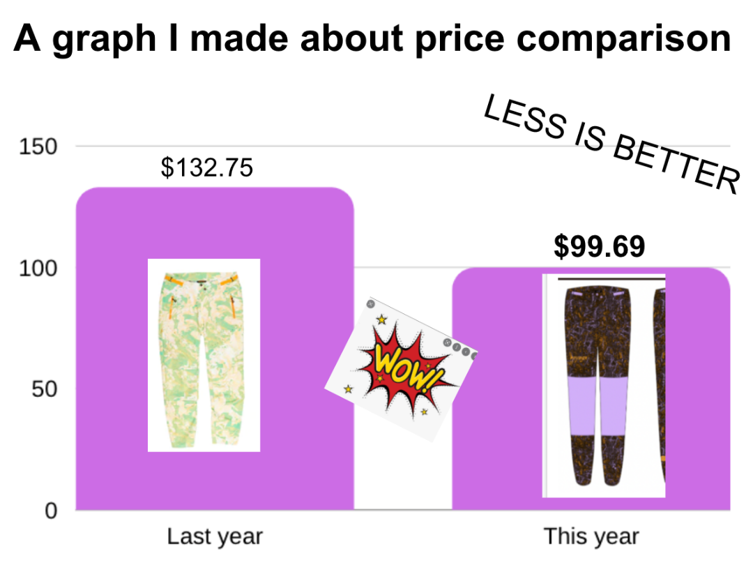 a graph we made about price comparison that shows this year high speed off road pants as less than last year high speed off road pants. less is better.
