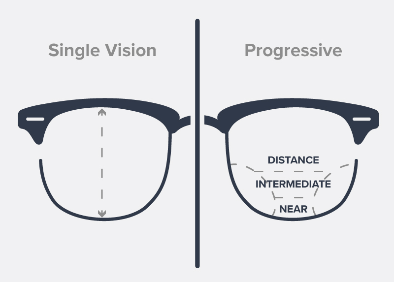 Lensabl Single Vision Vs Progressive Lenses Explained Milled 7200