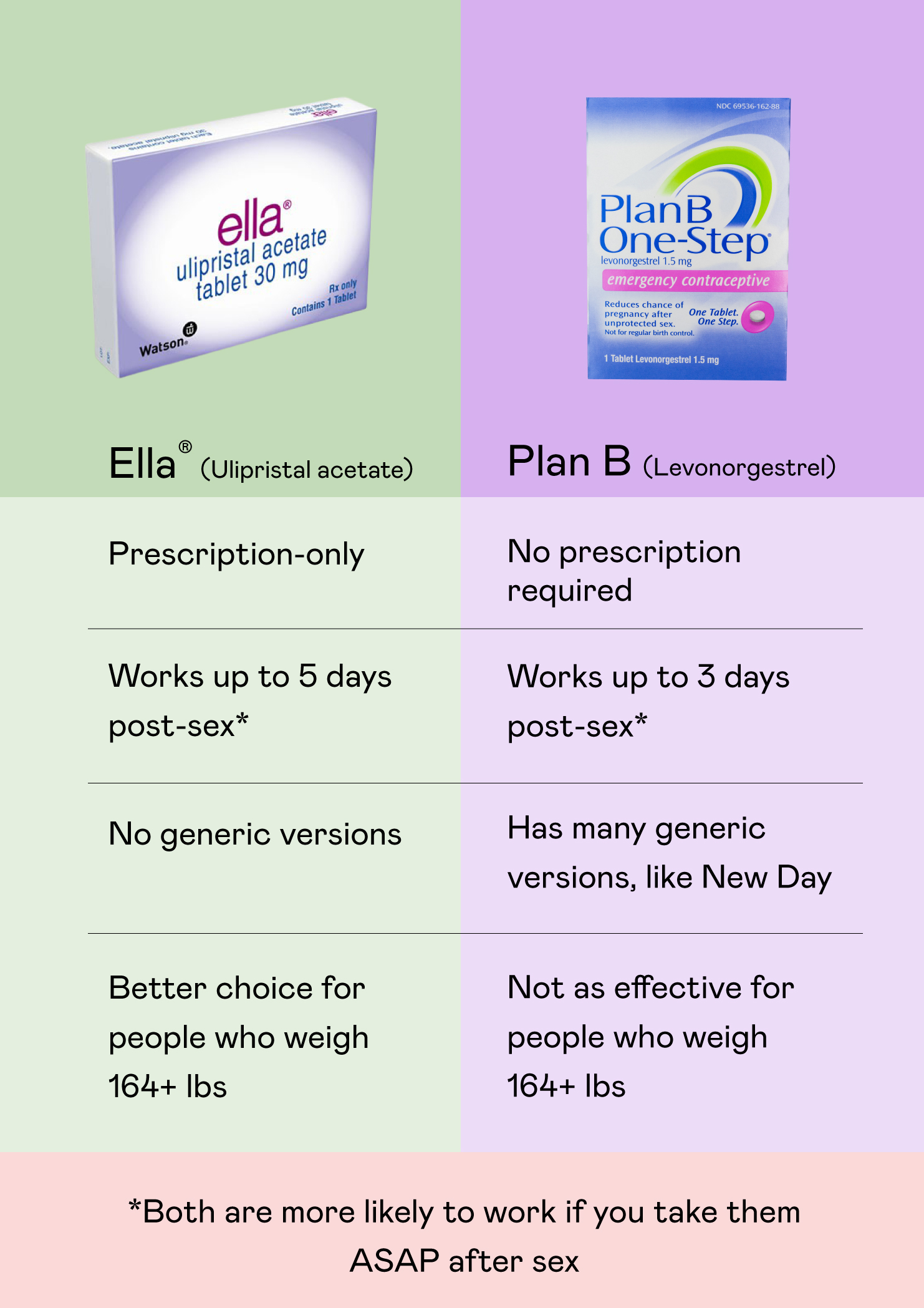 Nurx 3 Types Of Emergency Contraception And How They Do And Dont Work Milled