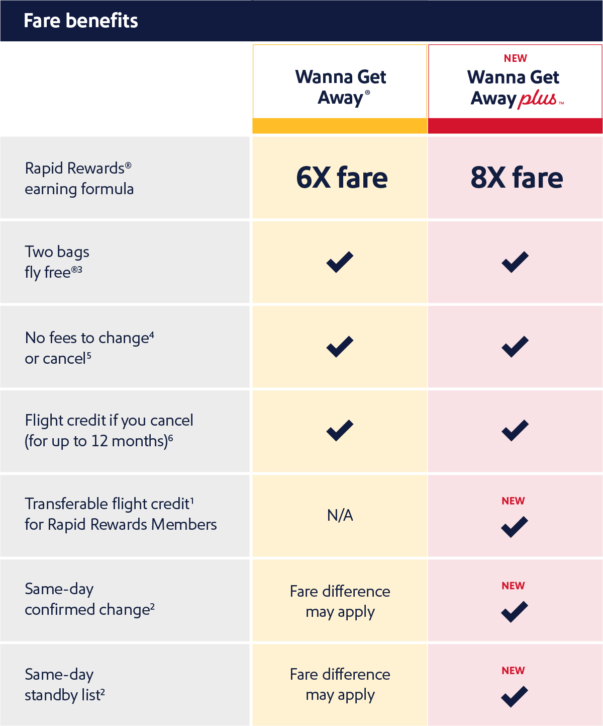  Fare benefits.  Wanna Get Away -- Rapid Rewards earning formula 6X fare, Two bags fly free, No fees to change or cancel, Flight credit if you cancel (for up to 12 months), Same-day confirmed change (Fare difference may apply) and Same-day standby list (Fare difference may apply).  New Wanna Get Away plus -- Rapid Rewards earning formula 8X fare, Two bags fly free, No fees to change or cancel, Flight credit if you cancel (for up to 12 months), NEW Transferable flight credit for Rapid Rewards members, NEW Same-day confirmed change, NEW Same-day standby list.