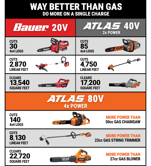 Harbor Freight Tools COUPONS INSIDE to Keep Your Yard Clean Milled