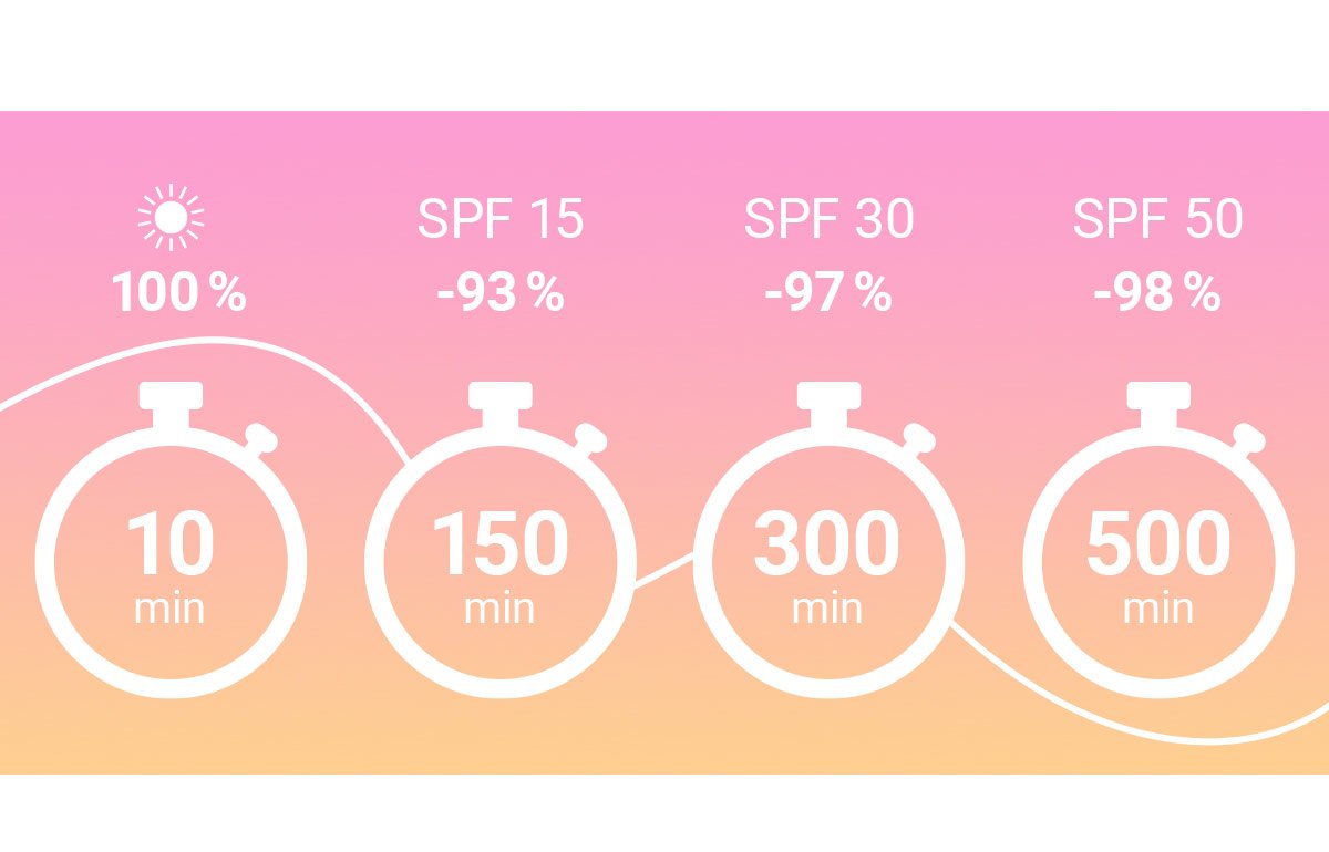 graficky 

100 % 
10 min

SPF 15 
-93 % 
150 min

SPF 30
-97 % 
300 min

SPF 50 
-98 % 
500 min