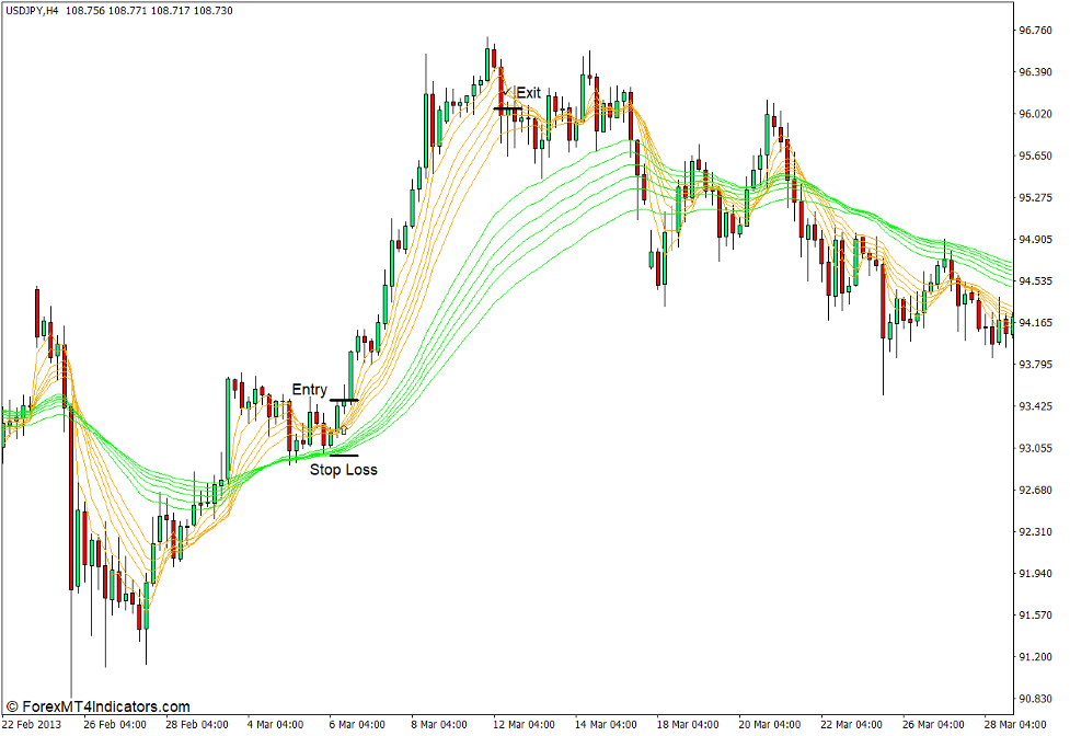 forexmt4indicators [Free] Guppy Long and Short Indicator for MT4 Milled
