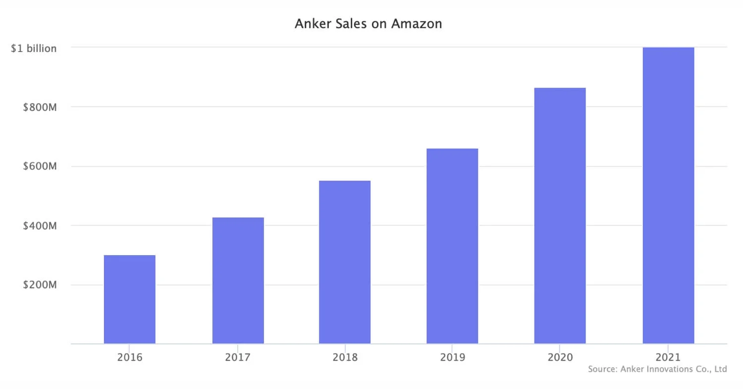 Marketplace Pulse AmazonNative Brands Anker Sales Hit 1B Milled