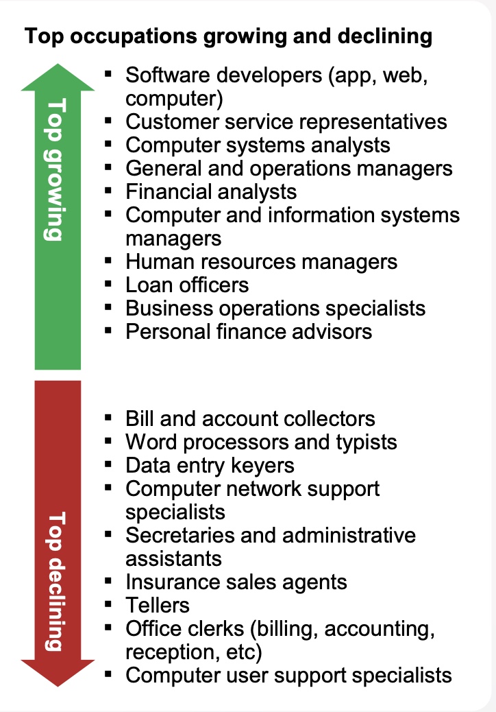 Master of Project Academy Top Occupations Growing 🤑and Declining 🫣by
