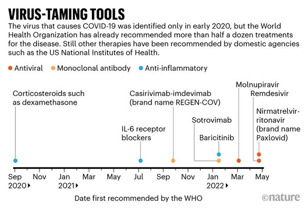 Virus-taming tools: Date of first recommendation by the World Health Organization for eight treatments for COVID-19.