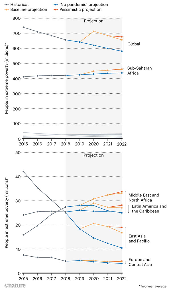 Line charts showing the projected number of people living in extreme poverty around the world in scenarios the pandemic had or had not occurred.