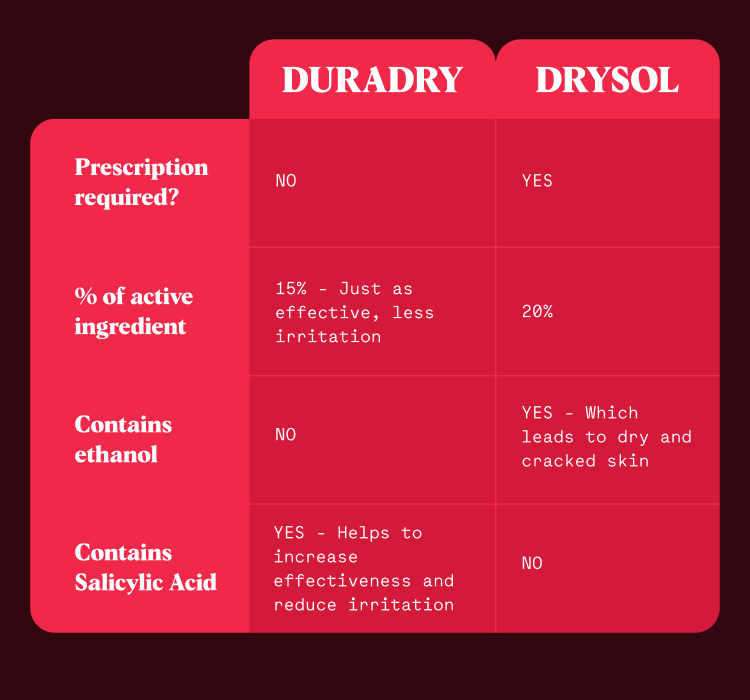 Novadore USA, Inc Duradry vs Drysol A sidebyside comparison Milled