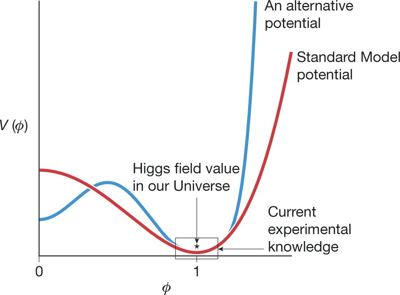 Graphic showing how observations of the Higgs field value could diverge from the standard model with more data.