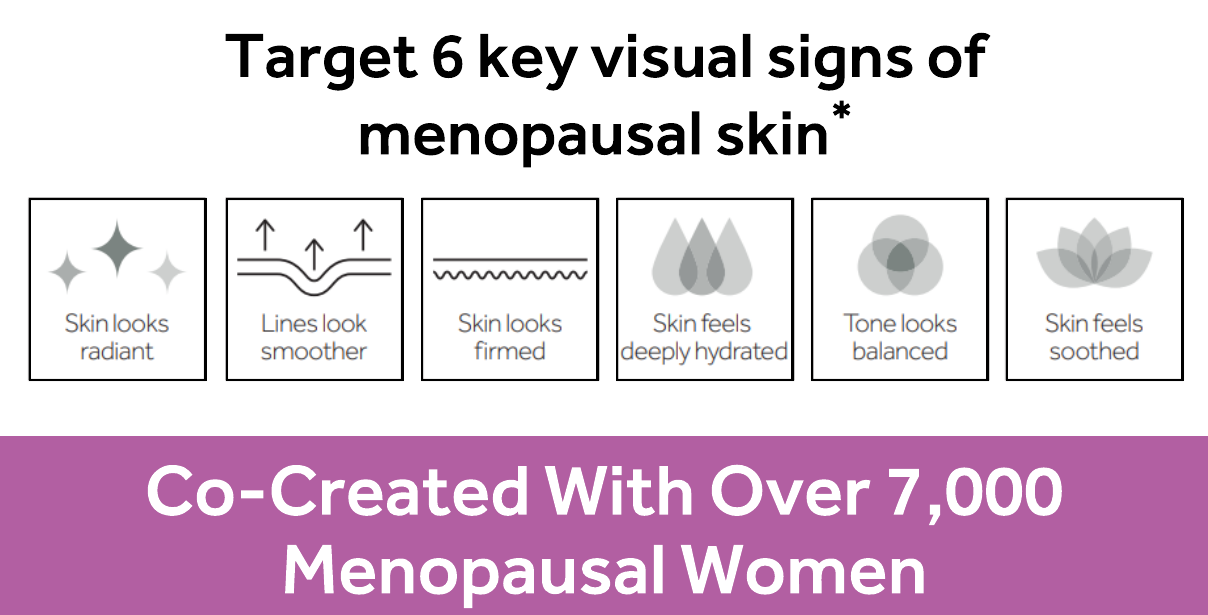 Target 6 key signs of ageing. Co-created with menopausal women.