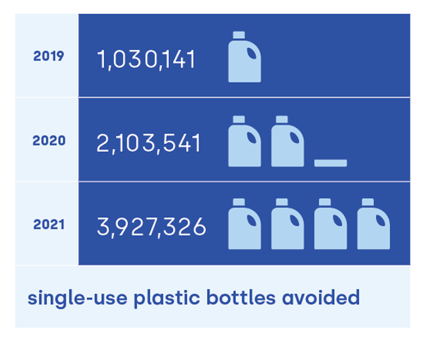 single use plastic bottles avoided