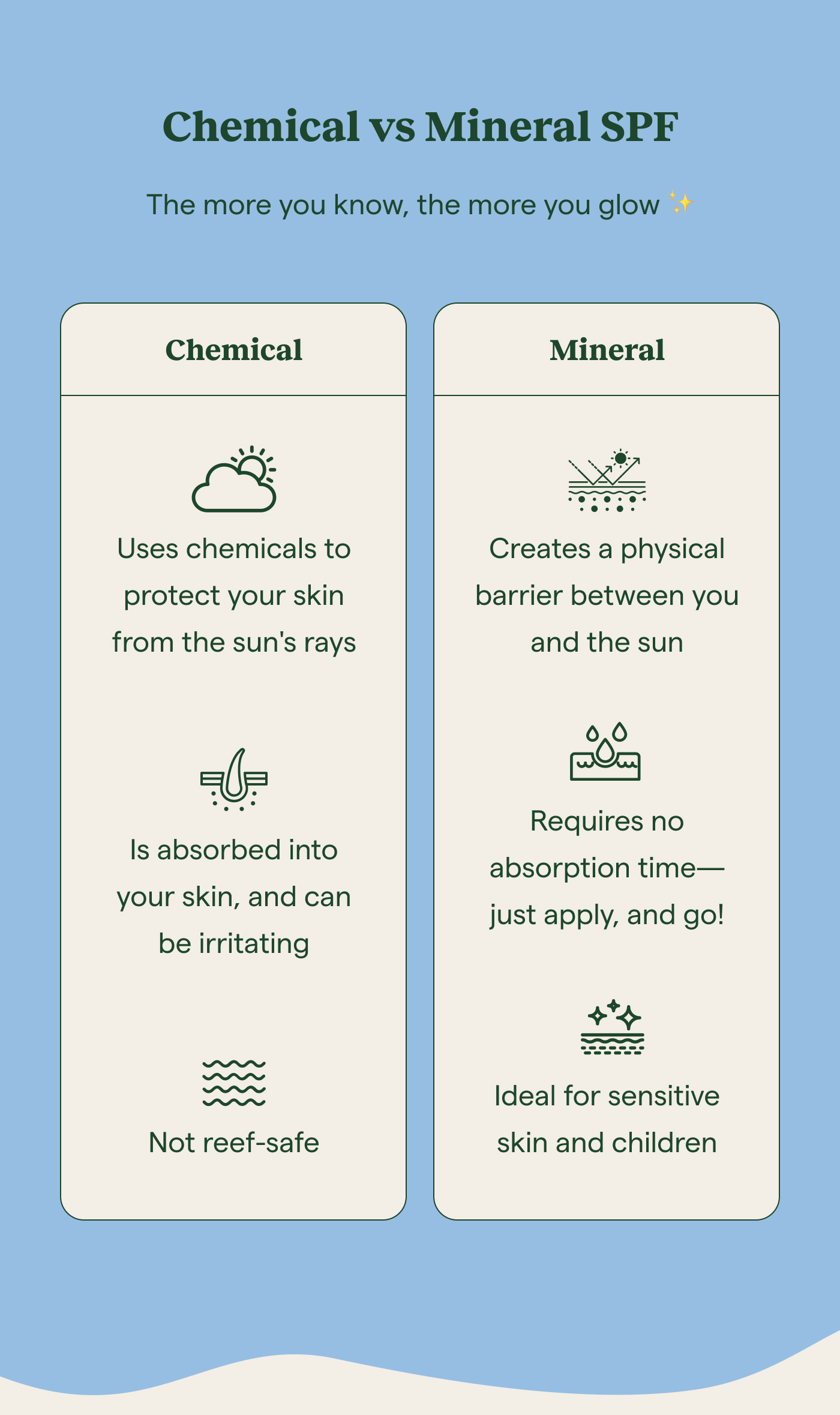 Chemical vs Mineral SPF. The more you know, the more you glow ✨ Chemical Uses chemicals to protect your skin from the sun's rays Not reef-safe Is absorbed into your skin, and can be irritating. Mineral Creates a physical barrier between you and the sun Requires no absorption time—just apply, and go! Ideal for sensitive skin and children.