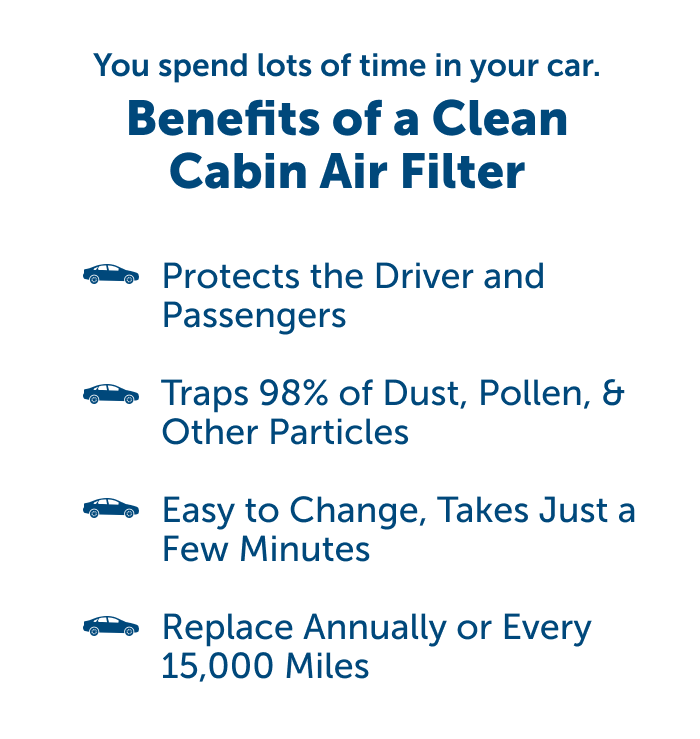What are the benefits of a clean cabin air filter? It protects the driver and passengers, traps 98% of dust, pollen, and other particles, and it's easy to change! Be sure to change it annually or every 15,000 miles.